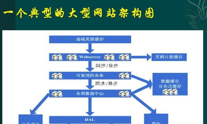 展示网站架构怎么写？网站架构设计的常见问题有哪些？