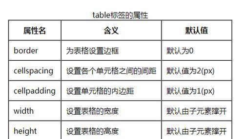 HTML中哪些单词不是盒子模型属性？