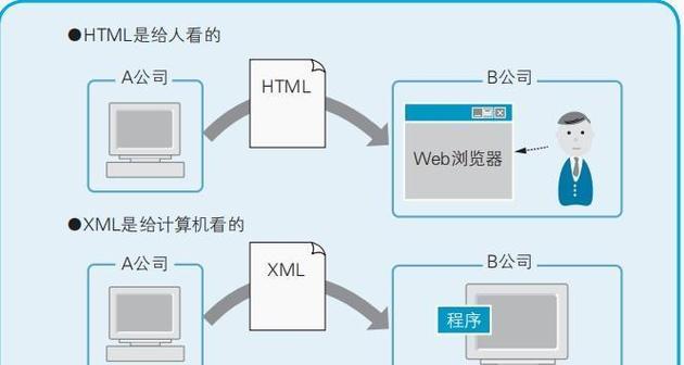 HTML包括哪些基本元素？如何构建一个简单的网页？