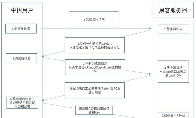 怎么分析网站加密？网站加密的常见问题有哪些？