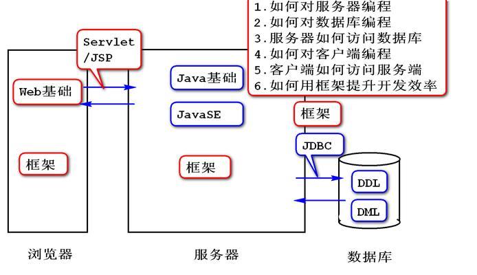 简述xml和html有哪些异同？它们的主要区别是什么？
