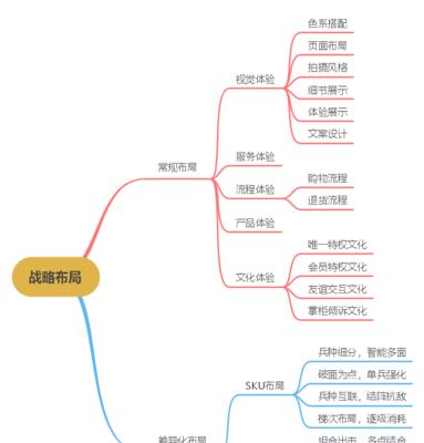 网站运营关键词怎么布局？布局策略有哪些常见问题？