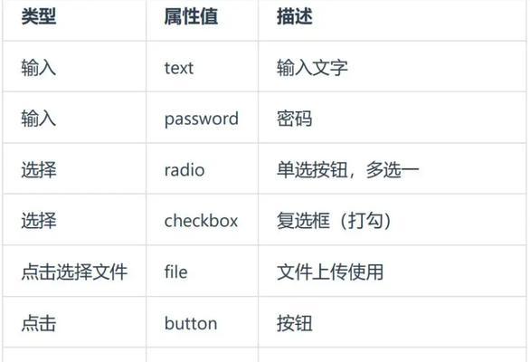 HTML列表标记有哪些？如何正确使用它们？