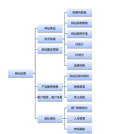 网站运营路径分析怎么写？如何有效分析网站运营路径？