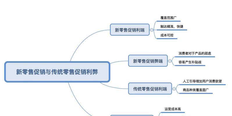 某网站搞促销怎么做分析？促销活动的策划与效果评估方法是什么？