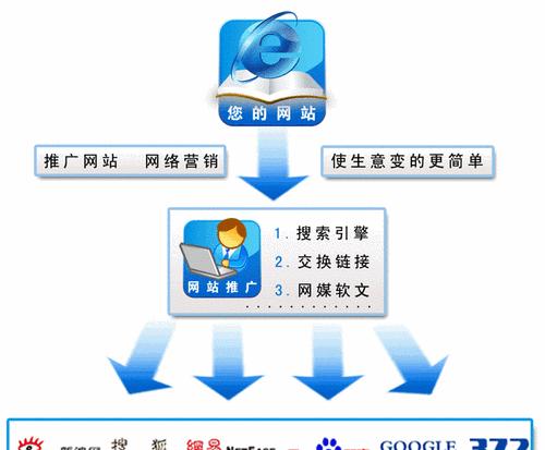 东丽区如何推广网站？有哪些有效的网络营销策略？