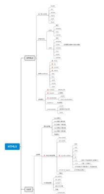 关于html下列哪些说法是正确的？常见误解有哪些？