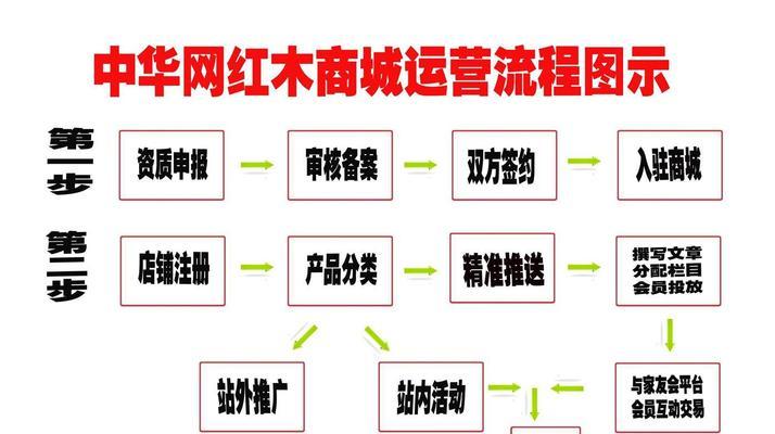 产品如何入驻商城网站推广？入驻流程和常见问题解答