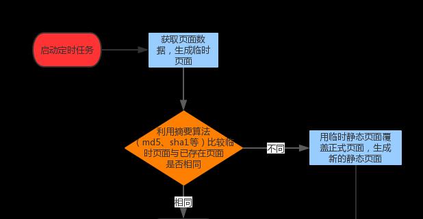 HTML5的离线存储有哪些类型？如何使用它们解决常见问题？