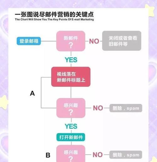 邮件营销怎么上传到网站？上传过程中常见问题有哪些？