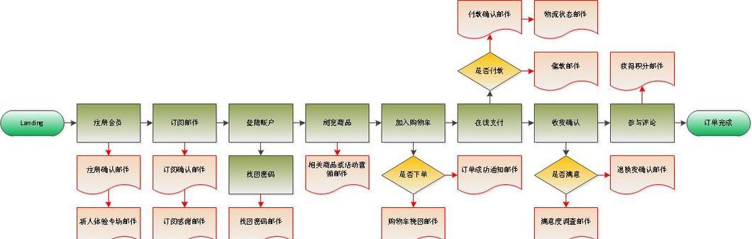 邮件营销怎么上传到网站？上传过程中常见问题有哪些？