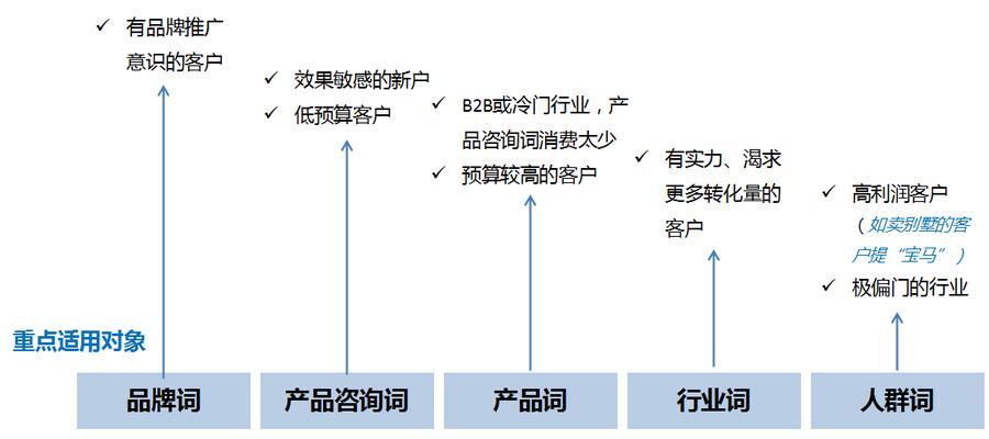 网站关键词怎么提交？提交关键词的正确步骤是什么？