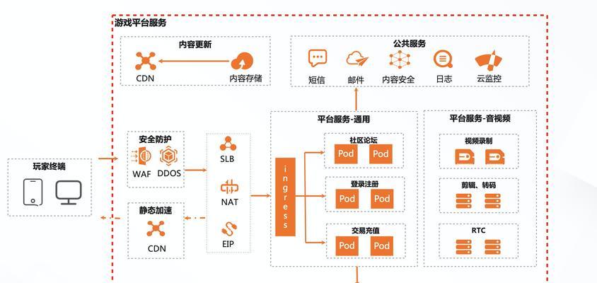 阿里云网站架构图怎么看？如何理解其结构布局？