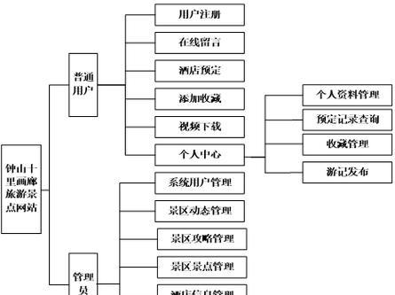 旅游网站需求分析怎么写？如何确保分析的准确性和完整性？