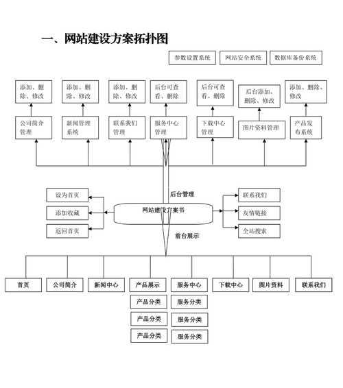 产品网站架构图怎么画？绘制步骤和注意事项是什么？