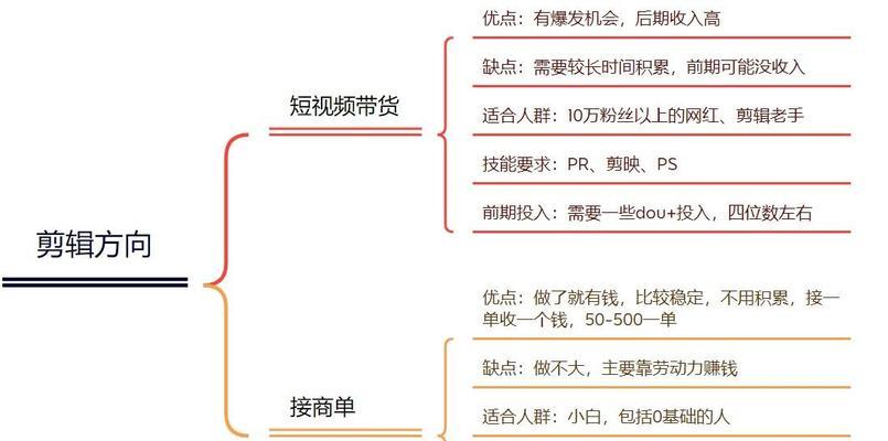 抖音干剪辑怎么挣钱的呢？有哪些盈利方式？