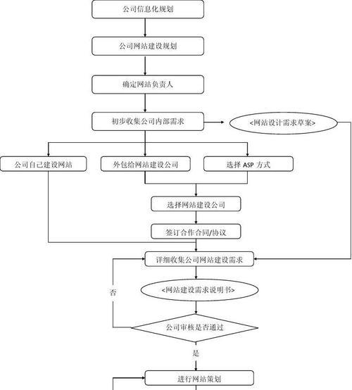 网站的站点地图如何制作？站点地图制作的步骤和要点是什么？