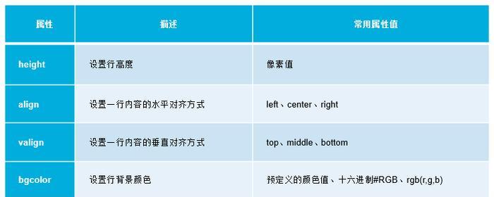 在html中表格标签有哪些？如何正确使用它们？