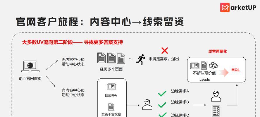 企业网站是怎么营销的？如何有效提升在线销售业绩？