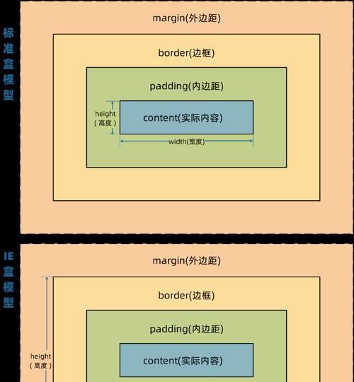 HTML盒子模型包含哪些内容？如何理解其结构？