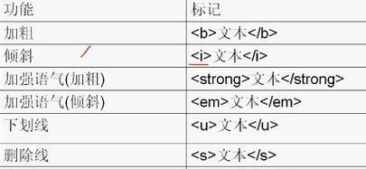 在html中有哪些文本标记？如何正确使用它们？