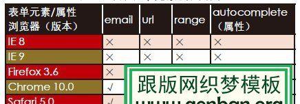 HTML5复合属性有哪些？如何正确使用它们？