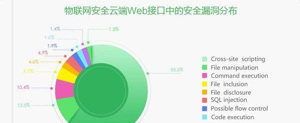 网站漏洞怎么分析？如何确保网站安全？