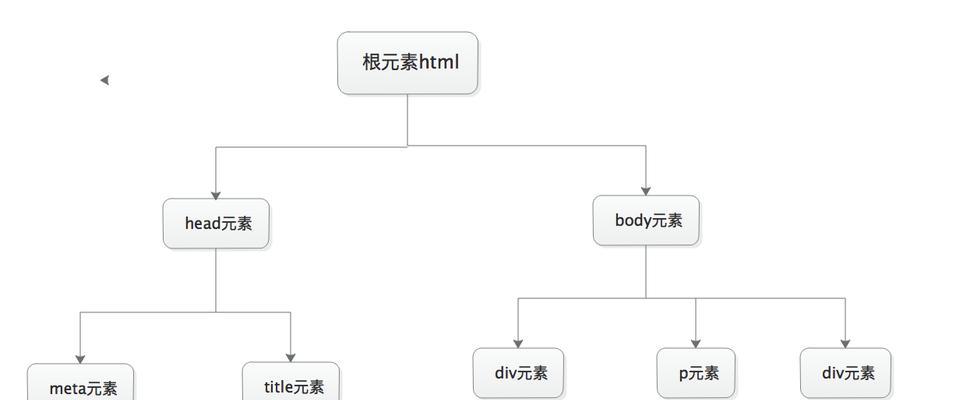 HTML根标签有哪些？它们的作用和常见问题是什么？