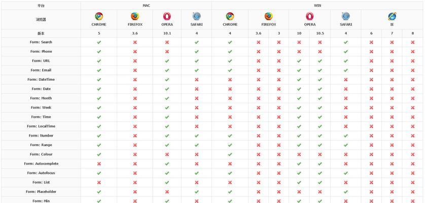 HTML5选择器有哪些？如何使用它们提高开发效率？
