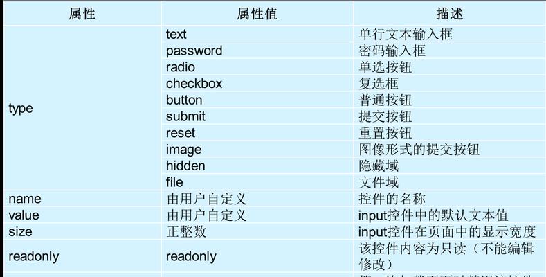 HTML标签常用属性有哪些？如何正确使用它们？