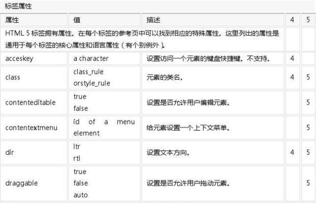 HTML5文字标签有哪些？它们各自的作用是什么？