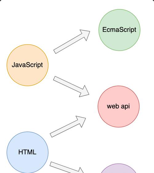 HTML5结构有哪些？如何正确使用HTML5标签？