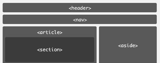 HTML5结构有哪些？如何正确使用HTML5标签？