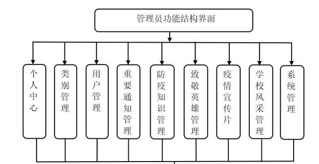 HTML5结构有哪些？如何正确使用HTML5标签？