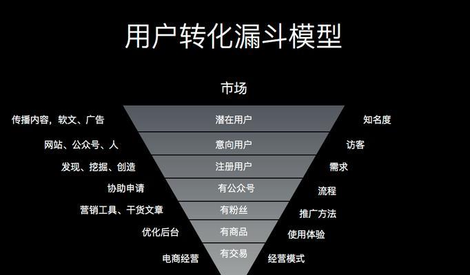  如何优化网站推荐模式以提升用户转化率？转化率提升策略有哪些？