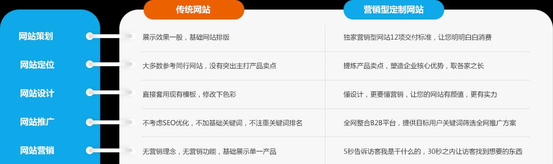 营销型网站设计方案怎么写？如何打造有效的营销型网站？