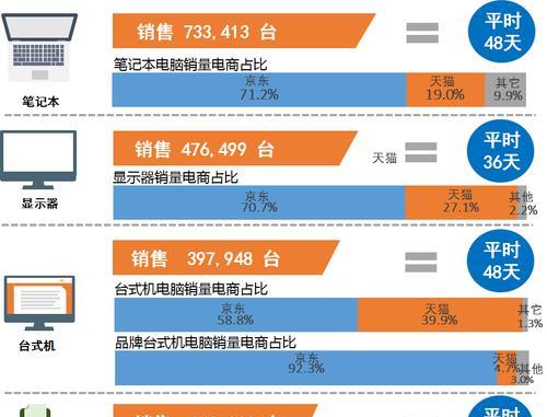京东网站品类分析怎么写？如何深入理解各品类特点？