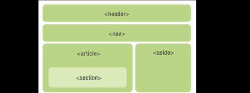 HTML5新标签有哪些？它们的用途和优势是什么？