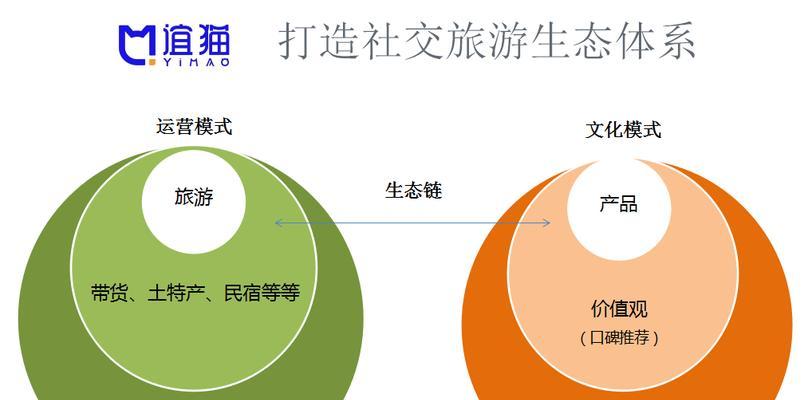 旅游网站如何推广盈利？有哪些有效的盈利模式？