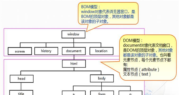 HTML对象有哪些？如何在网页中正确使用它们？