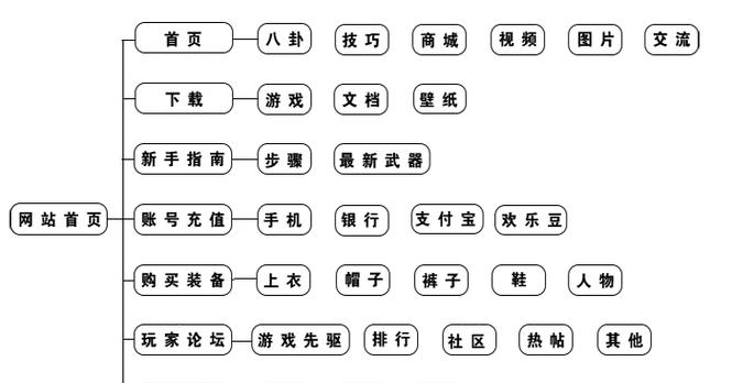 网站栏目怎么分析？如何优化网站结构提高用户体验？