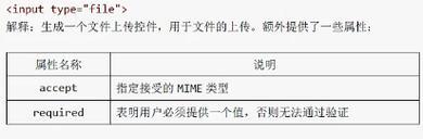 HTML5新增表单控件类型有哪些？它们各自有什么特点？
