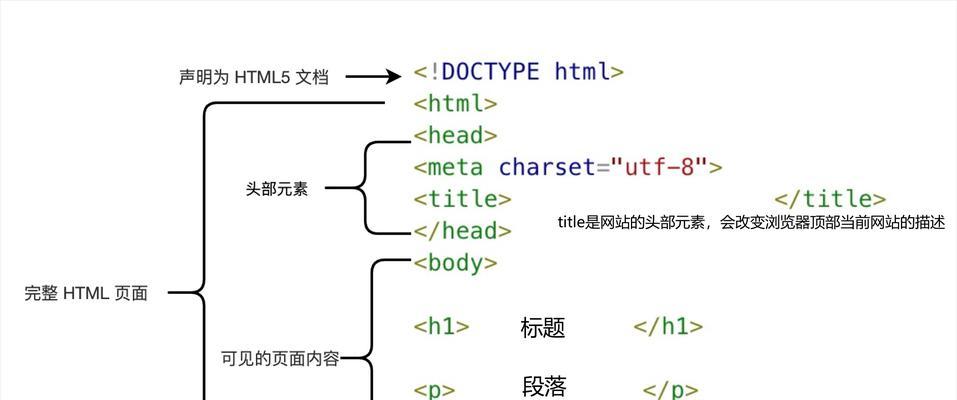 HTML学习必经之路：掌握哪些内容才算入门？