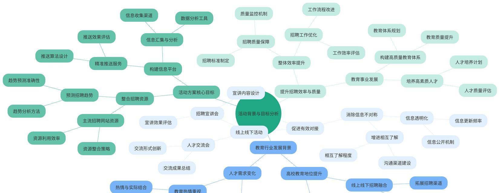 网站招聘如何精准推广呢？有效策略有哪些？