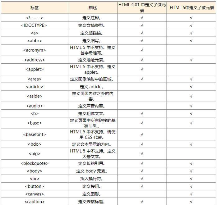 HTML表单常用组件有哪些？如何正确使用它们？