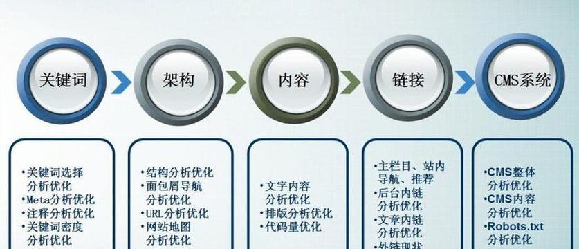网站架构优化怎么做？如何提升网站SEO表现？