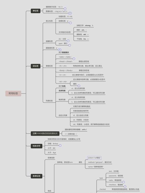 HTML组合标签有哪些？如何正确使用它们？