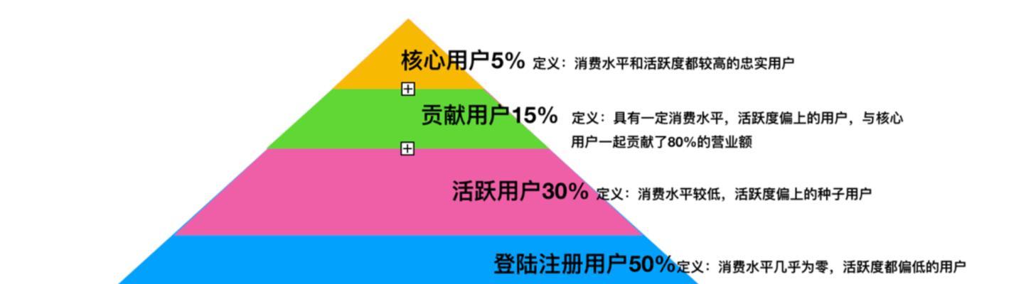 网站会员等级架构怎么写？如何设计吸引用户的会员体系？