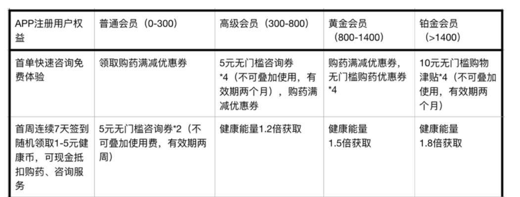 网站会员等级架构怎么写？如何设计吸引用户的会员体系？