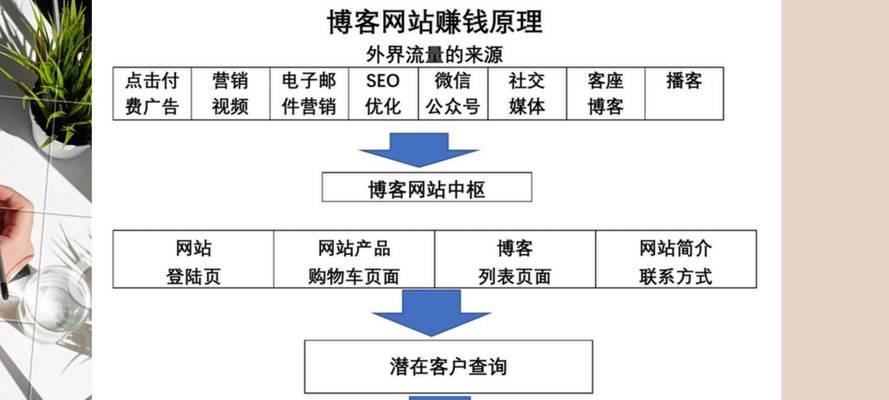博客网站如何盈利？赚钱的秘诀是什么？